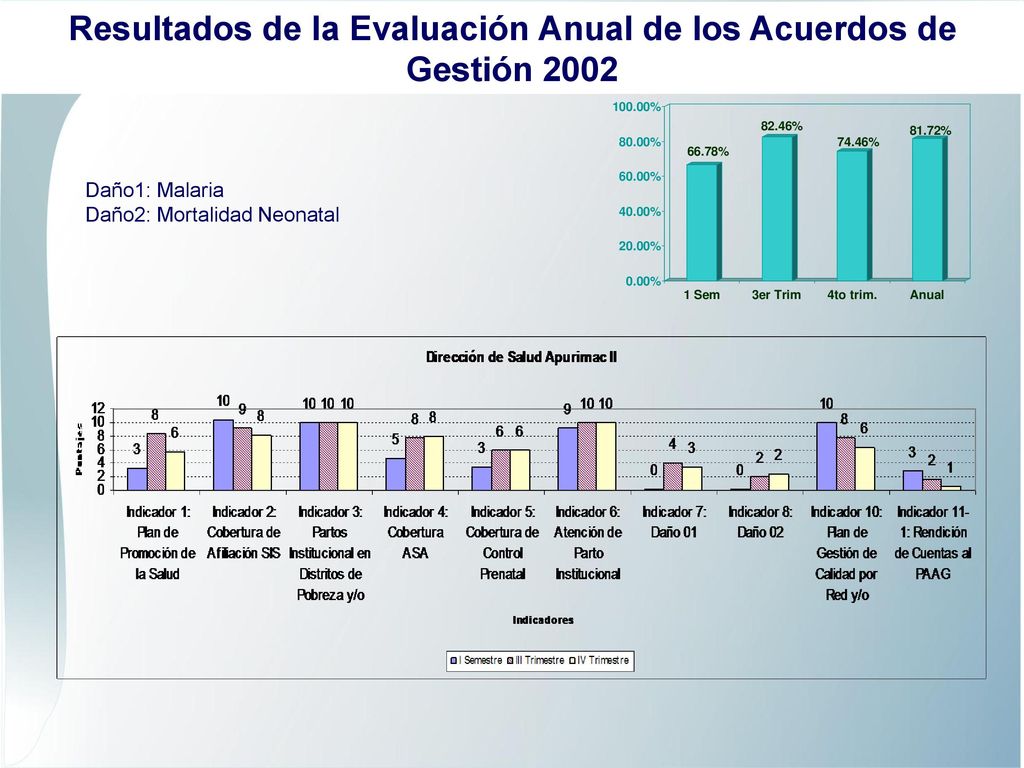 Resultados de la Evaluación Anual de los Acuerdos de Gestión 2002