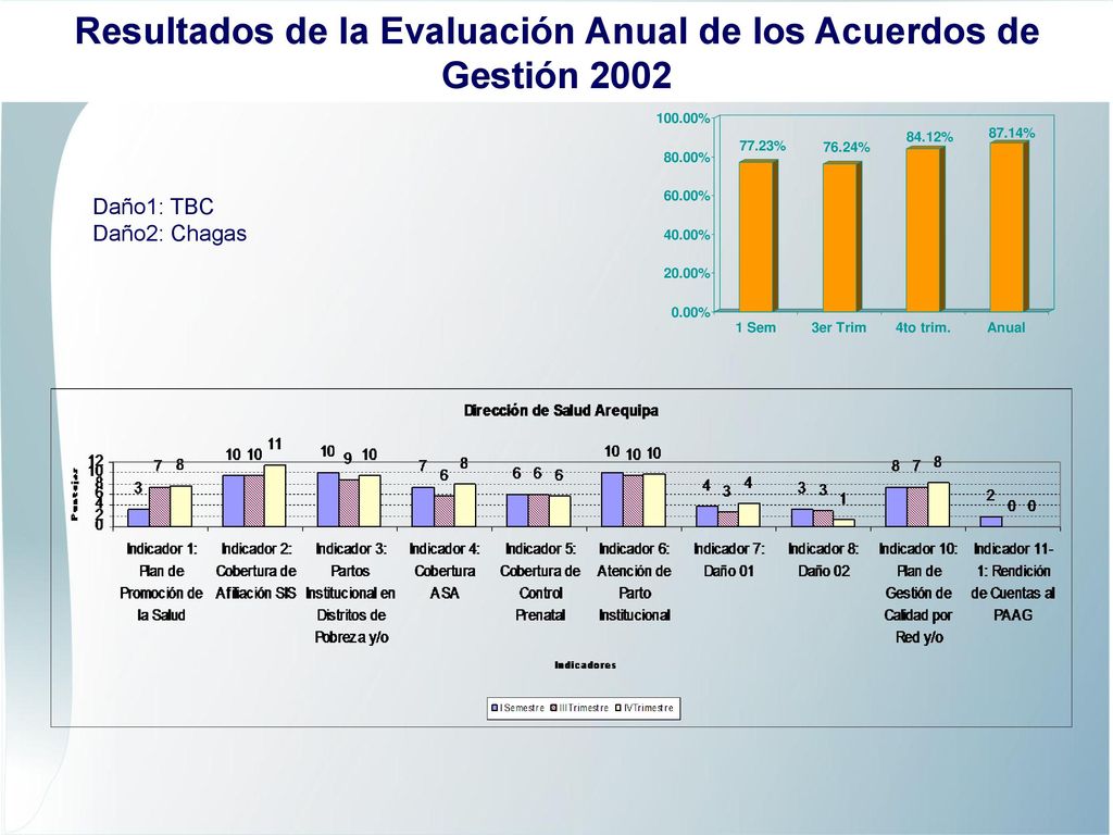 Resultados de la Evaluación Anual de los Acuerdos de Gestión 2002