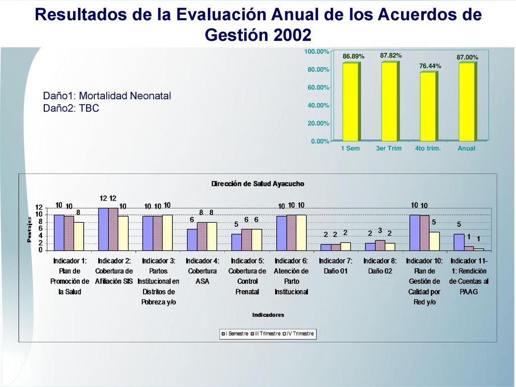 Resultados de la Evaluación Anual de los Acuerdos de Gestión 2002