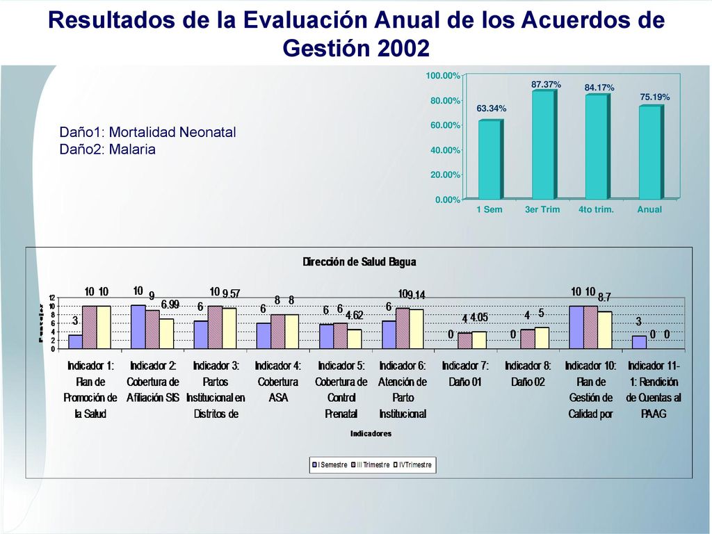 Resultados de la Evaluación Anual de los Acuerdos de Gestión 2002