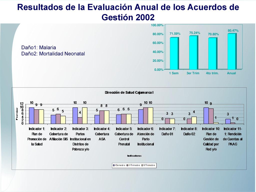 Resultados de la Evaluación Anual de los Acuerdos de Gestión 2002