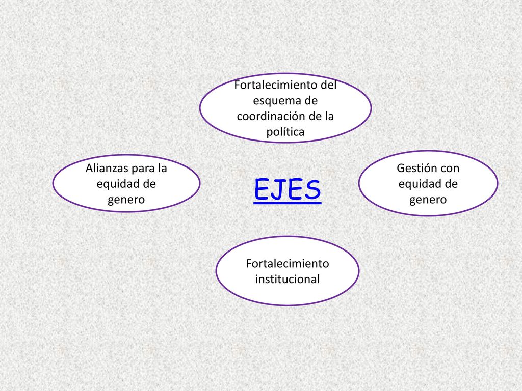 EJES Fortalecimiento del esquema de coordinación de la política