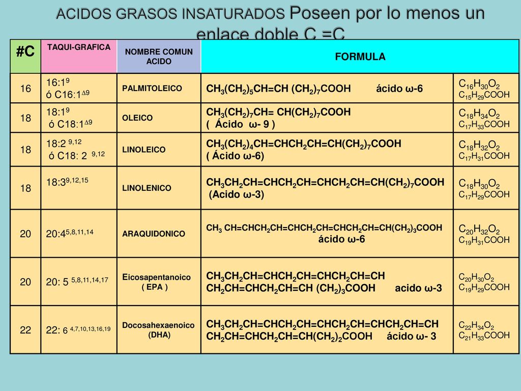 ACIDOS GRASOS INSATURADOS Poseen por lo menos un enlace doble C =C