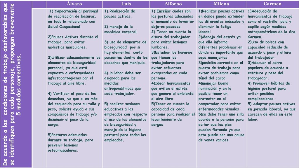 De acuerdo a las condiciones de trabajo desfavorables que se identifiquen para cada personaje, propongan brevemente 5 medidas correctivas.