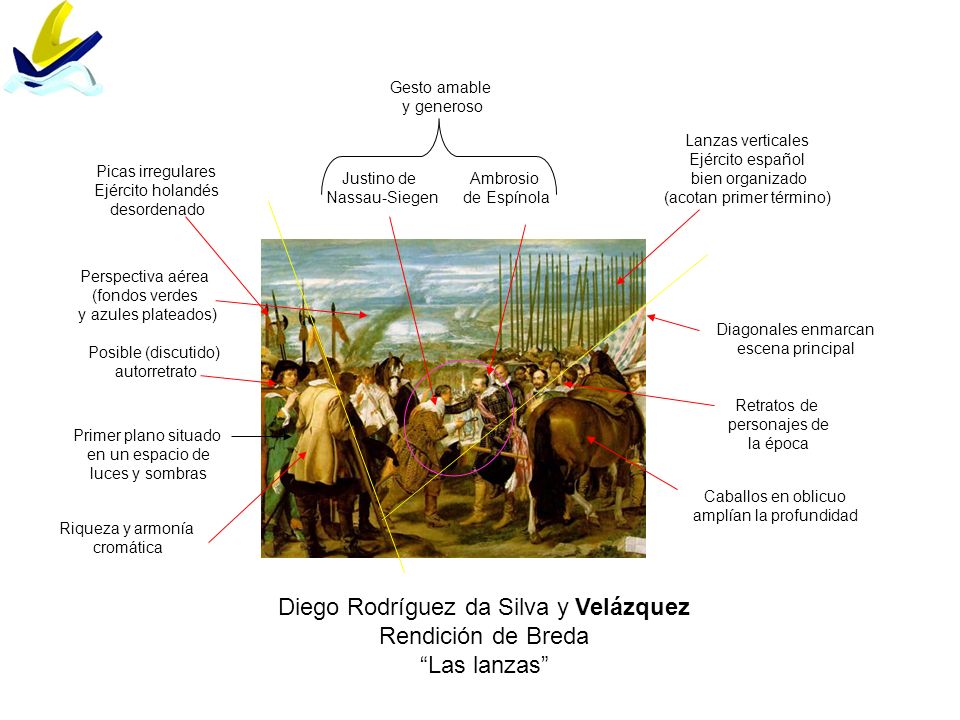 Diego Rodríguez da Silva y Velázquez Rendición de Breda Las lanzas