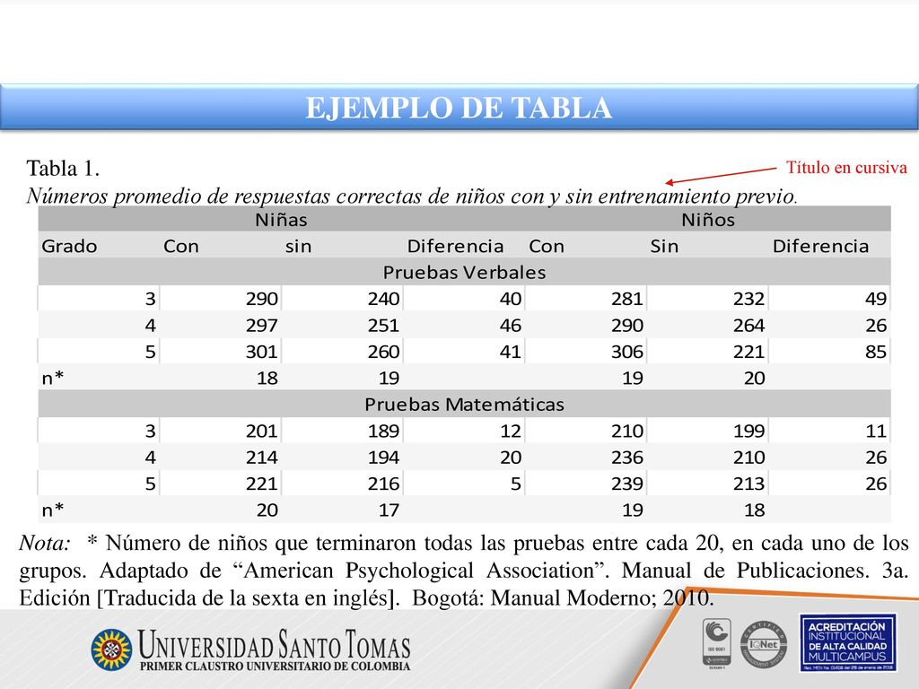 EJEMPLO DE TABLA Tabla 1. Números promedio de respuestas correctas de niños con y sin entrenamiento previo.