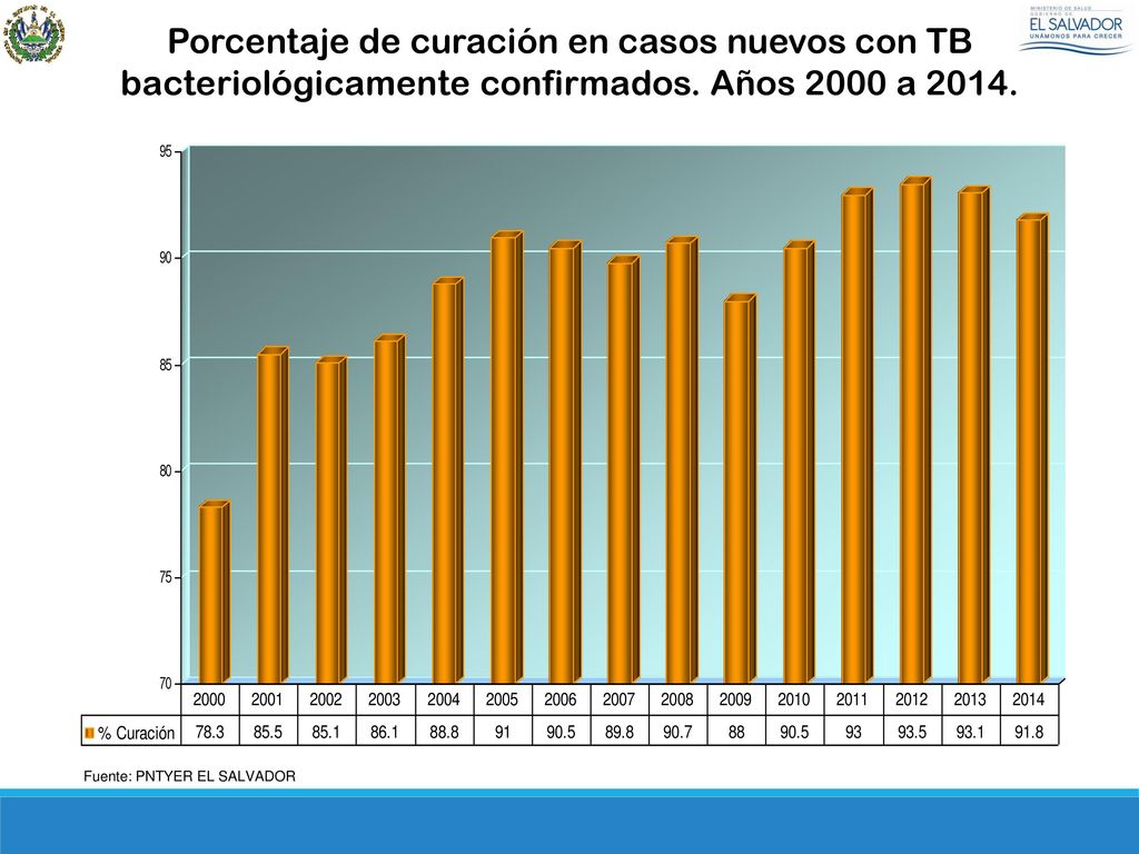 Porcentaje de curación en casos nuevos con TB bacteriológicamente confirmados. Años 2000 a 2014.