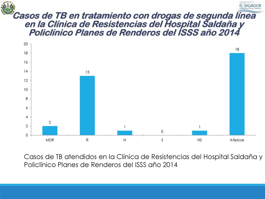 Casos de TB en tratamiento con drogas de segunda línea en la Clínica de Resistencias del Hospital Saldaña y Policlínico Planes de Renderos del ISSS año 2014