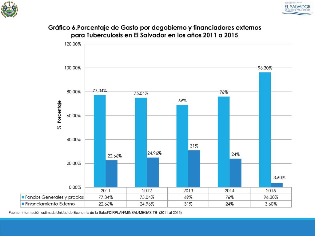 Fuente: Información estimada Unidad de Economía de la Salud/DIRPLAN/MINSAL/MEGAS TB (2011 al 2015)