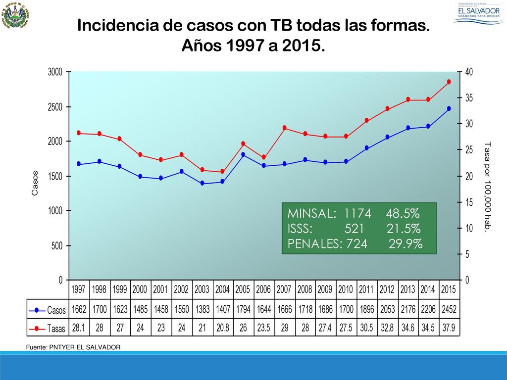Incidencia de casos con TB todas las formas. Años 1997 a 2015.
