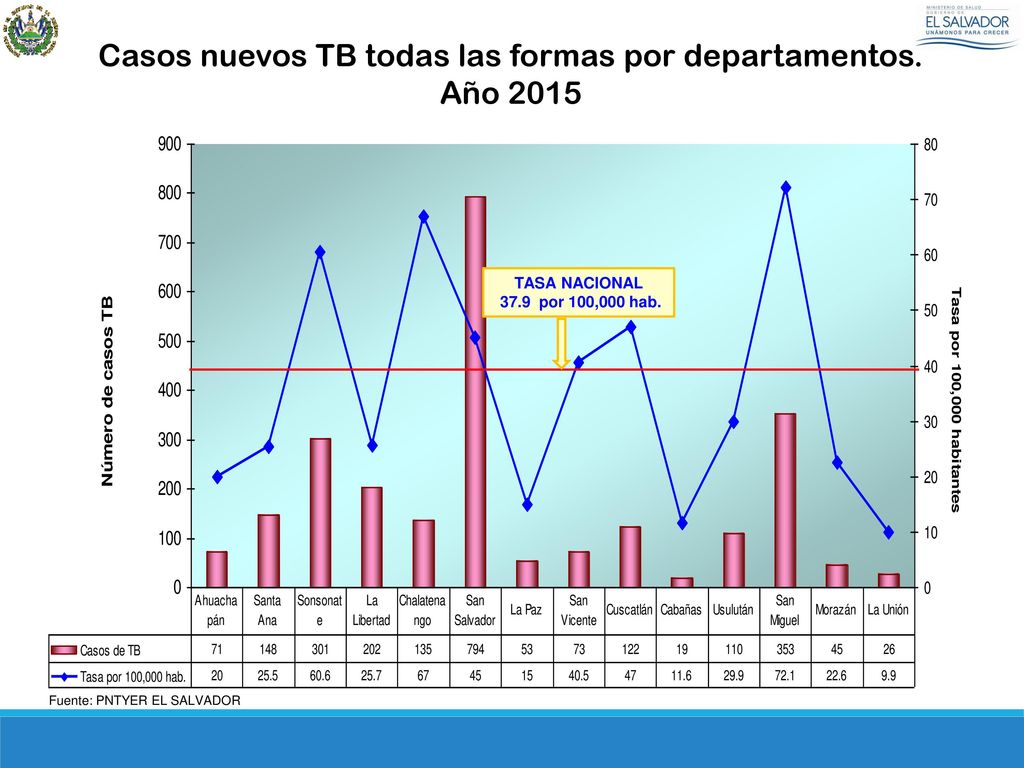 Casos nuevos TB todas las formas por departamentos.