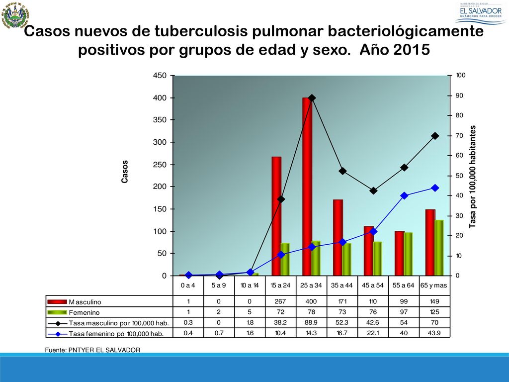 Casos nuevos de tuberculosis pulmonar bacteriológicamente positivos por grupos de edad y sexo. Año 2015