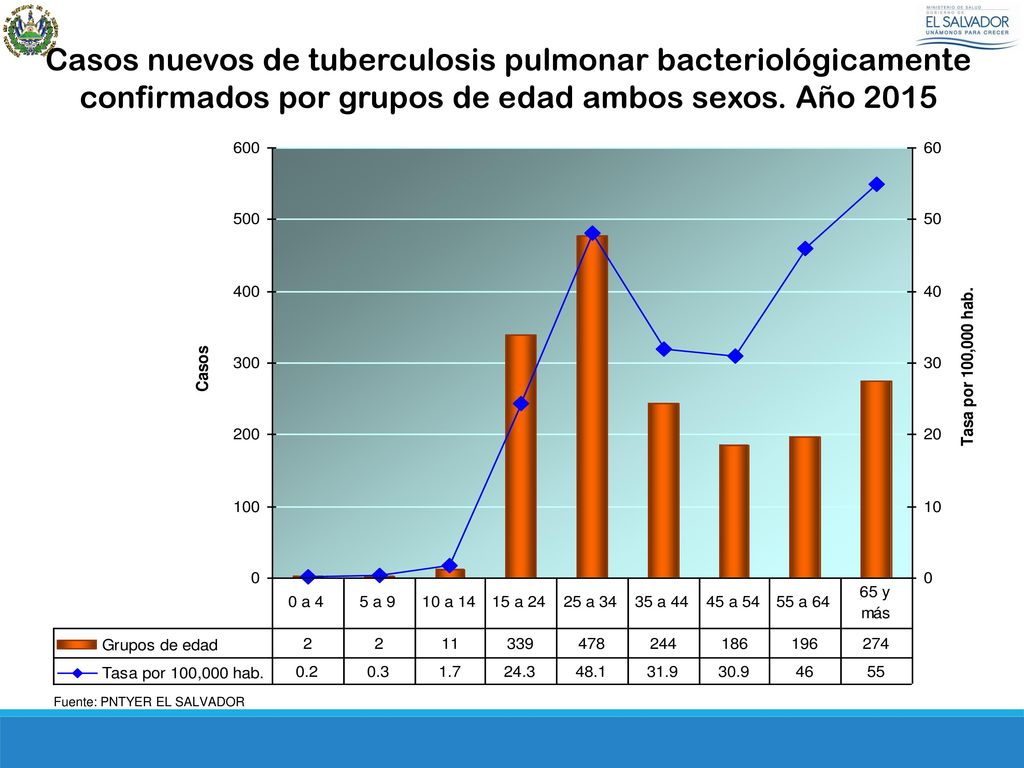 Casos nuevos de tuberculosis pulmonar bacteriológicamente confirmados por grupos de edad ambos sexos. Año 2015