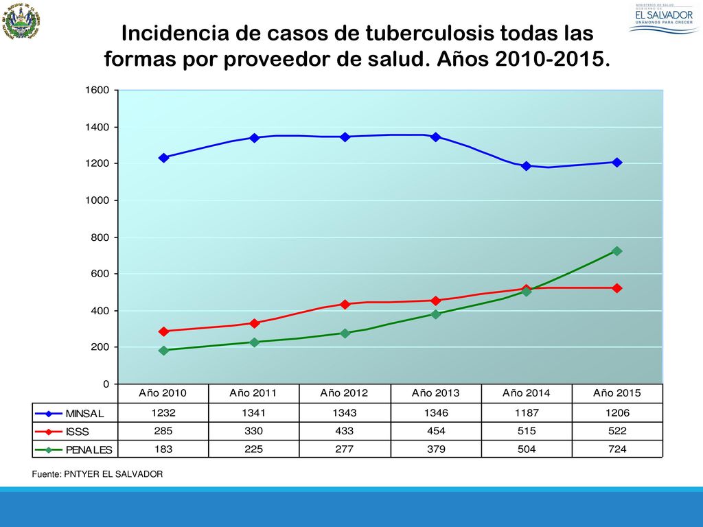 Incidencia de casos de tuberculosis todas las formas por proveedor de salud. Años