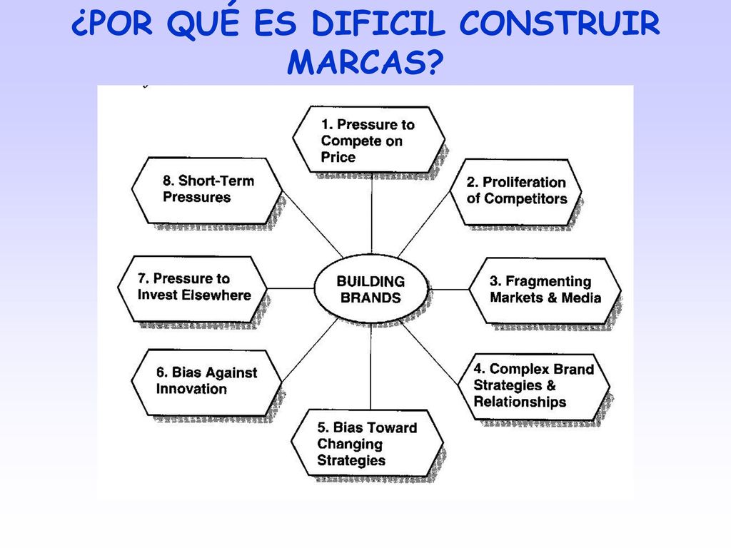¿POR QUÉ ES DIFICIL CONSTRUIR MARCAS