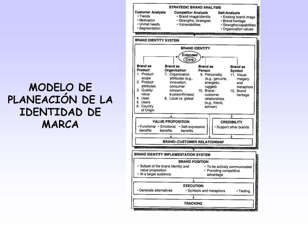 MODELO DE PLANEACIÓN DE LA IDENTIDAD DE MARCA
