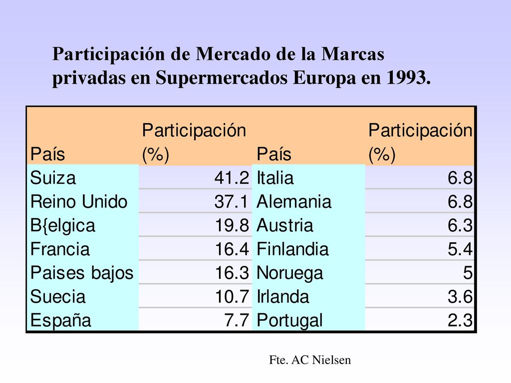 Participación de Mercado de la Marcas privadas en Supermercados Europa en 1993.