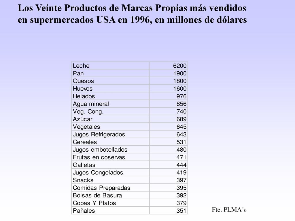 Los Veinte Productos de Marcas Propias más vendidos en supermercados USA en 1996, en millones de dólares