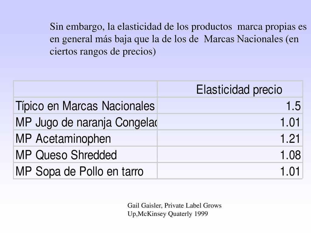 Sin embargo, la elasticidad de los productos marca propias es en general más baja que la de los de Marcas Nacionales (en ciertos rangos de precios)