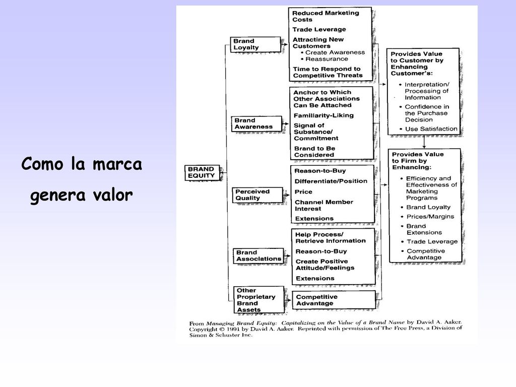 Como la marca genera valor
