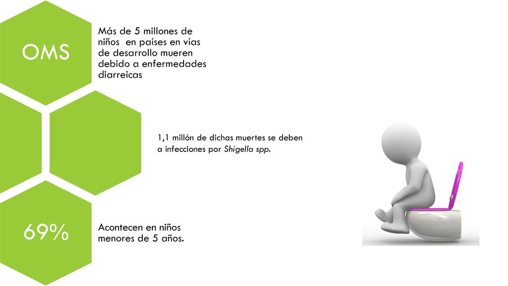 OMS Más de 5 millones de niños en países en vías de desarrollo mueren debido a enfermedades diarreicas.