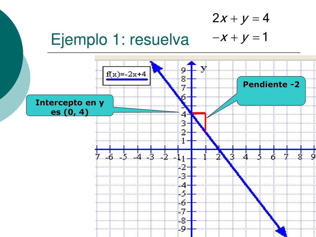 Ejemplo 1: resuelva Pendiente -2 Intercepto en y es (0, 4)