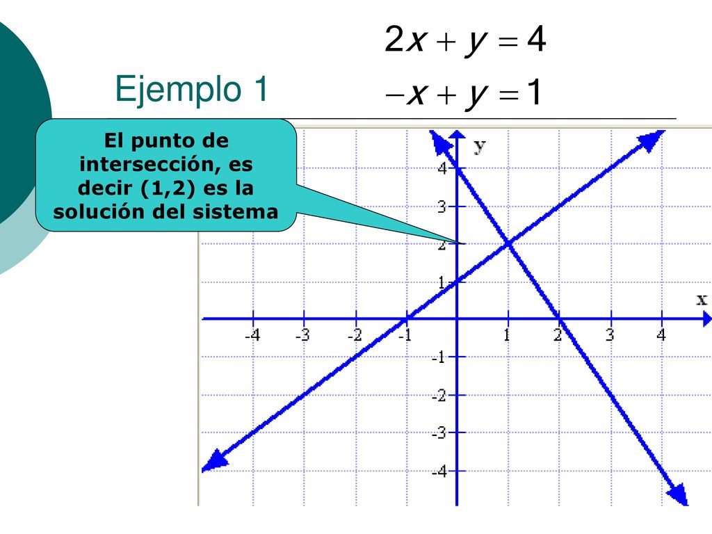 El punto de intersección, es decir (1,2) es la solución del sistema