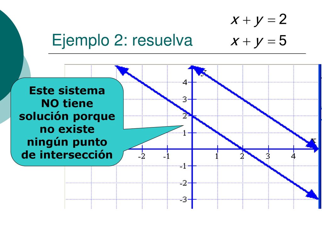 Ejemplo 2: resuelva Este sistema NO tiene solución porque no existe ningún punto de intersección