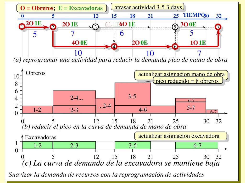 (c) La curva de demanda de la excavadora se mantiene baja