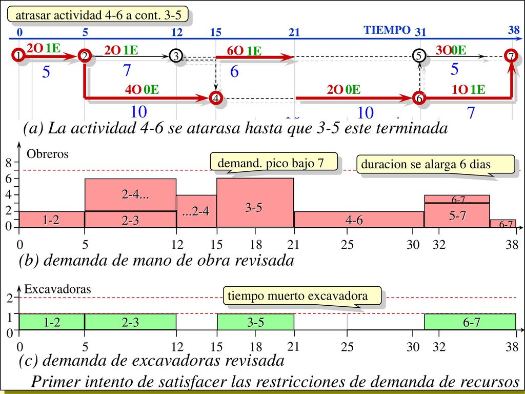 Primer intento de satisfacer las restricciones de demanda de recursos