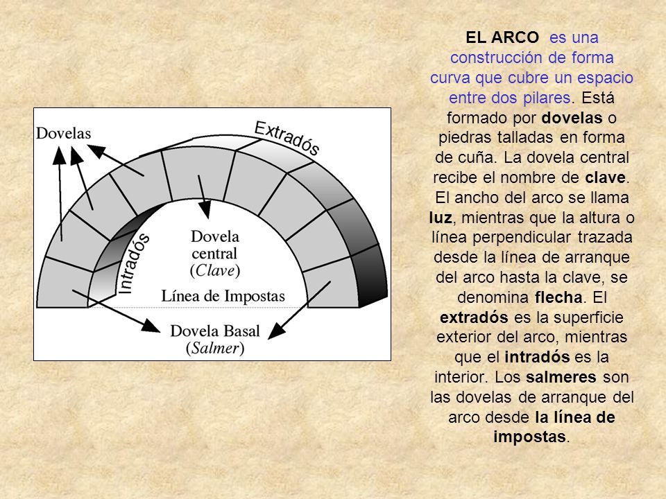 EL ARCO es una construcción de forma curva que cubre un espacio entre dos pilares.
