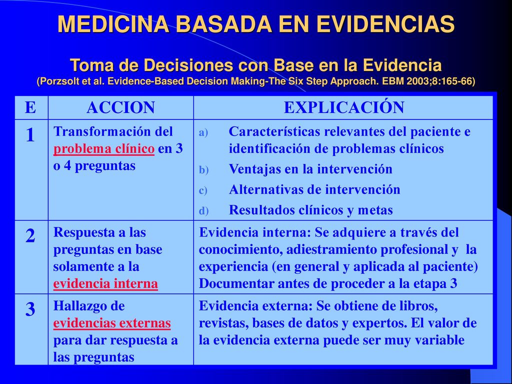 MEDICINA BASADA EN EVIDENCIAS Toma de Decisiones con Base en la Evidencia (Porzsolt et al. Evidence-Based Decision Making-The Six Step Approach. EBM 2003;8:165-66)