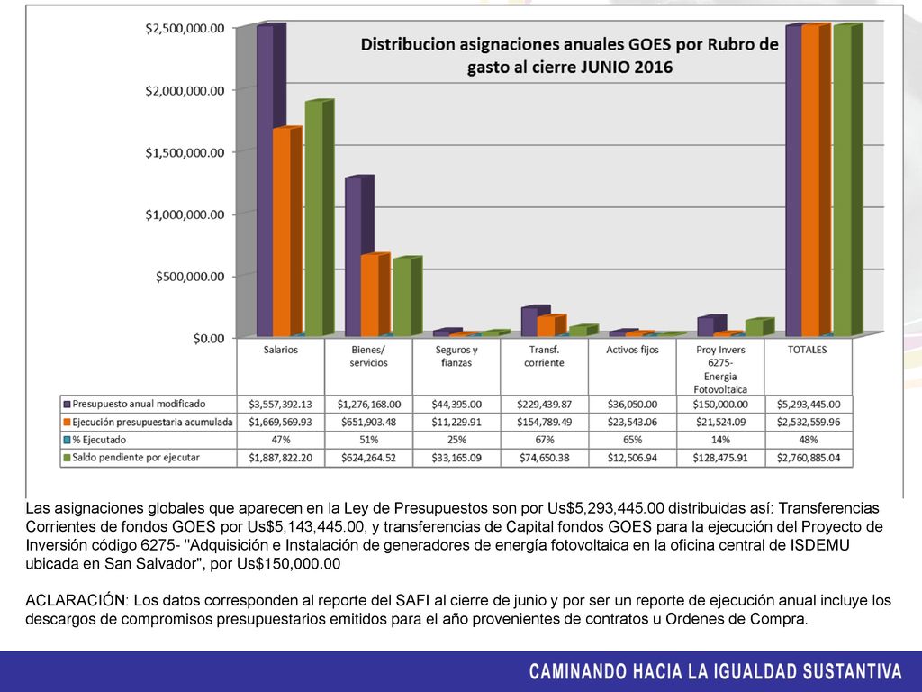 Las asignaciones globales que aparecen en la Ley de Presupuestos son por Us$5,293, distribuidas así: Transferencias Corrientes de fondos GOES por Us$5,143,445.00, y transferencias de Capital fondos GOES para la ejecución del Proyecto de Inversión código Adquisición e Instalación de generadores de energía fotovoltaica en la oficina central de ISDEMU ubicada en San Salvador , por Us$150,000.00