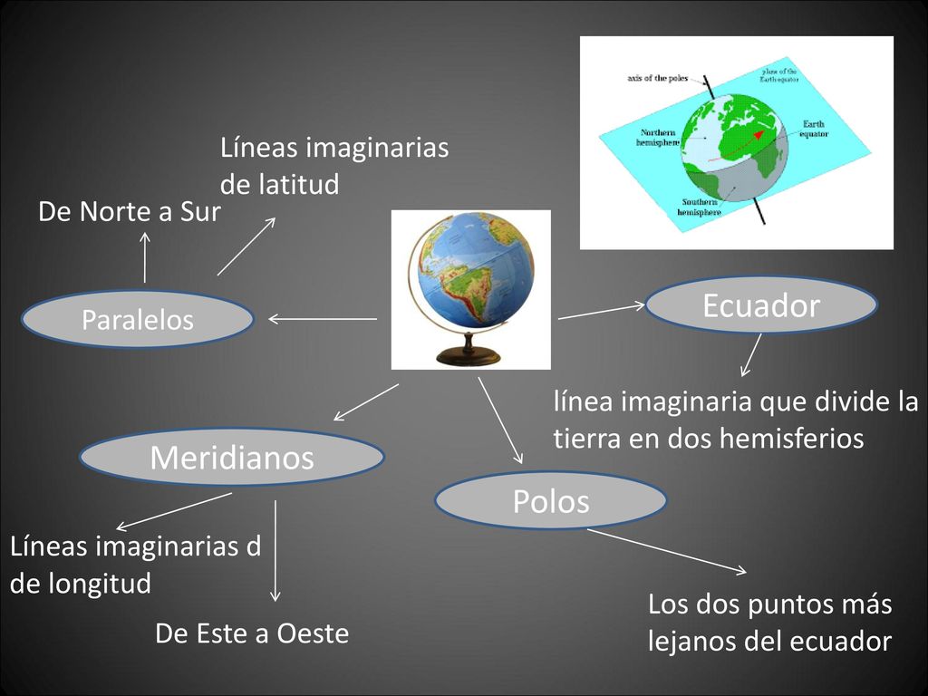 Ecuador Meridianos Polos Líneas imaginarias de latitud De Norte a Sur