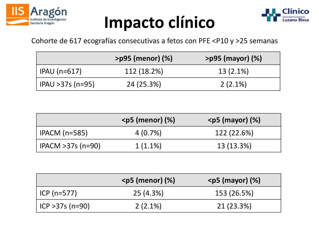Impacto clínico Cohorte de 617 ecografías consecutivas a fetos con PFE <P10 y >25 semanas. >p95 (menor) (%)