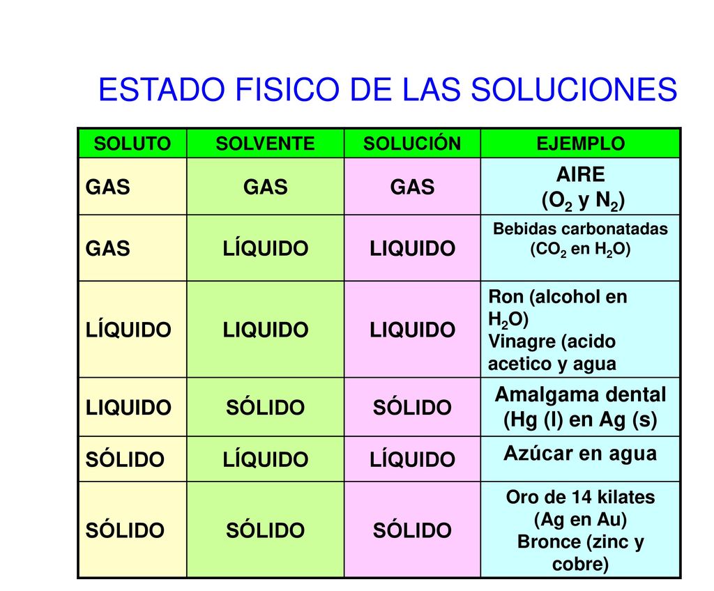 Bebidas carbonatadas (CO2 en H2O) Amalgama dental (Hg (l) en Ag (s)