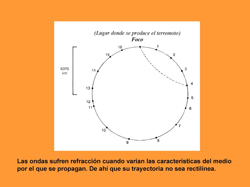 Las ondas sufren refracción cuando varían las características del medio
