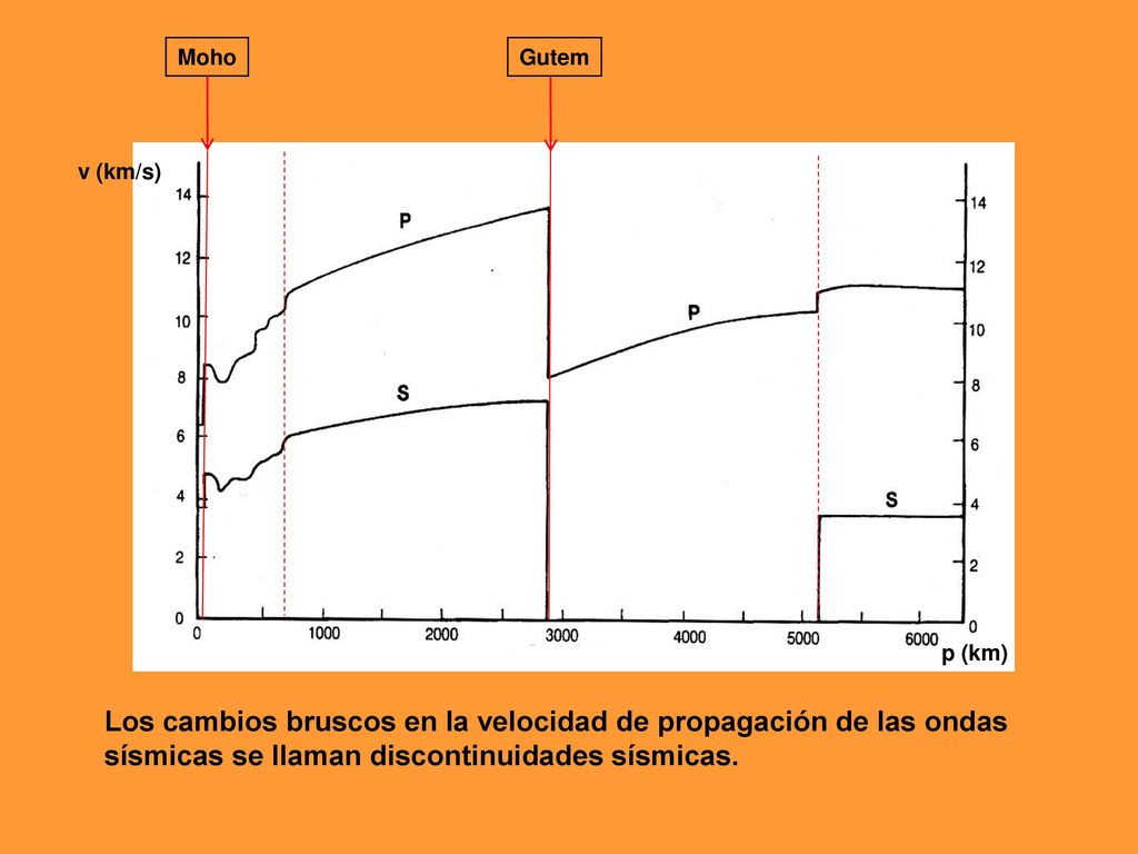 Los cambios bruscos en la velocidad de propagación de las ondas
