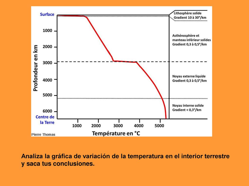 Analiza la gráfica de variación de la temperatura en el interior terrestre