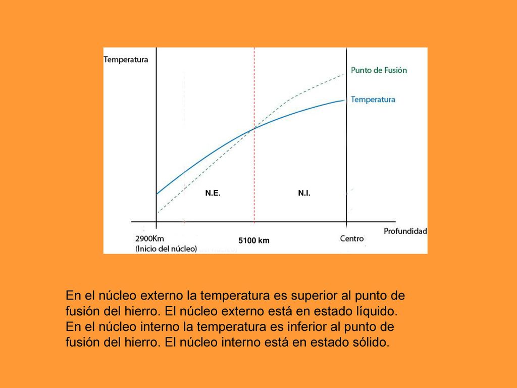 En el núcleo externo la temperatura es superior al punto de