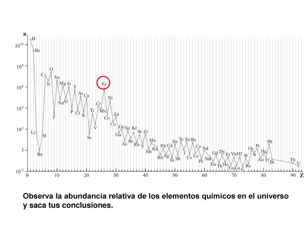 Observa la abundancia relativa de los elementos químicos en el universo