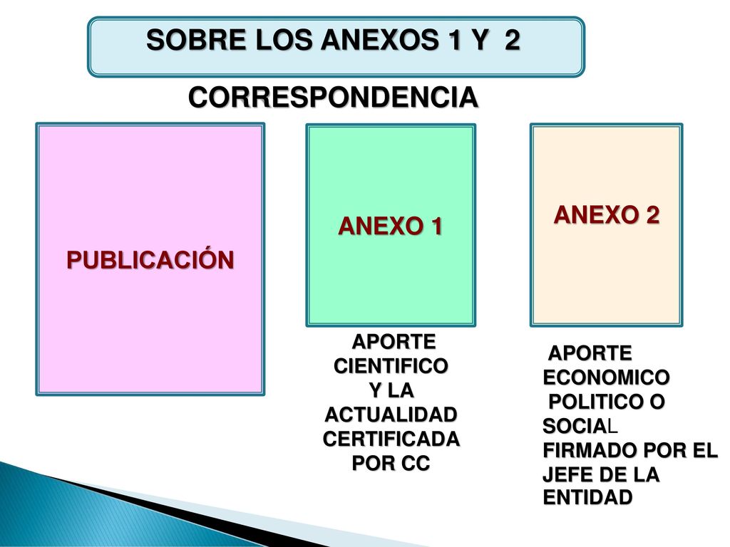 SOBRE LOS ANEXOS 1 Y 2 CORRESPONDENCIA ANEXO 2 ANEXO 1 PUBLICACIÓN