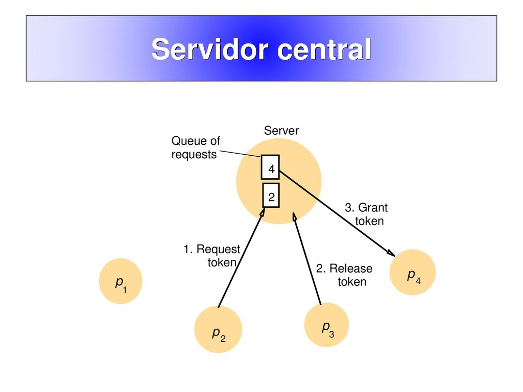 Servidor central p Server Queue of requests Grant 1. Request