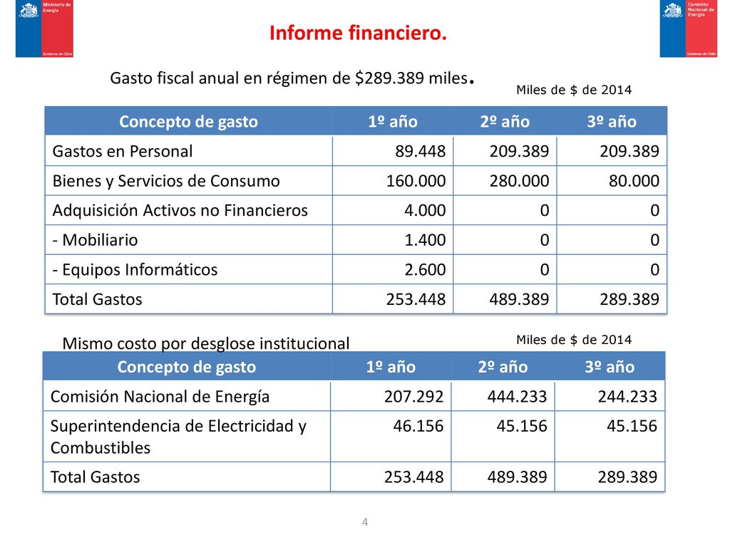 Informe financiero. Gasto fiscal anual en régimen de $ miles.