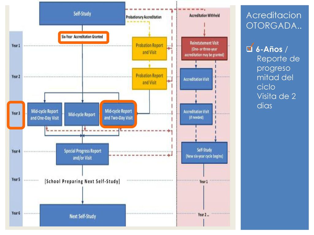 ✓ Acreditacion OTORGADA.. 6-Años / Reporte de progreso mitad del ciclo
