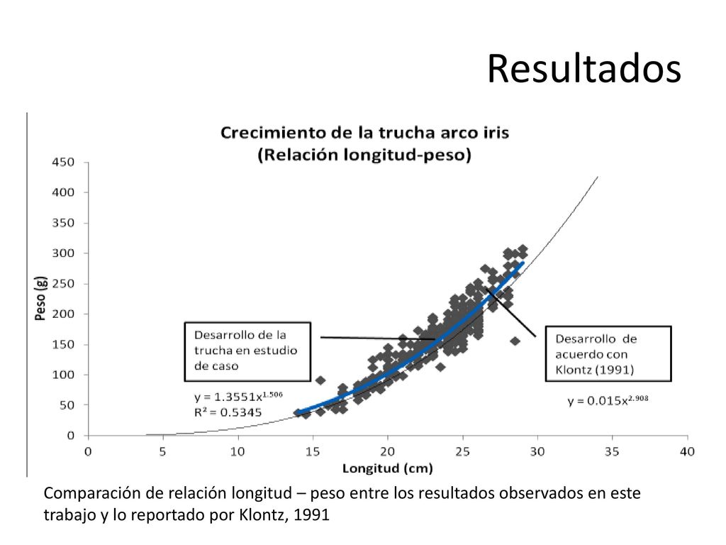 Resultados Comparación de relación longitud – peso entre los resultados observados en este trabajo y lo reportado por Klontz,