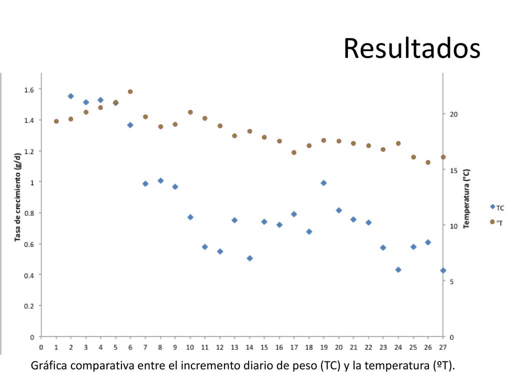 Resultados Gráfica comparativa entre el incremento diario de peso (TC) y la temperatura (ºT).