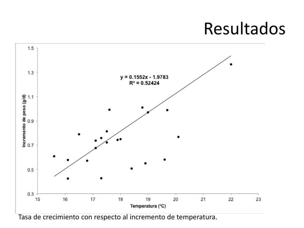 Resultados Tasa de crecimiento con respecto al incremento de temperatura.