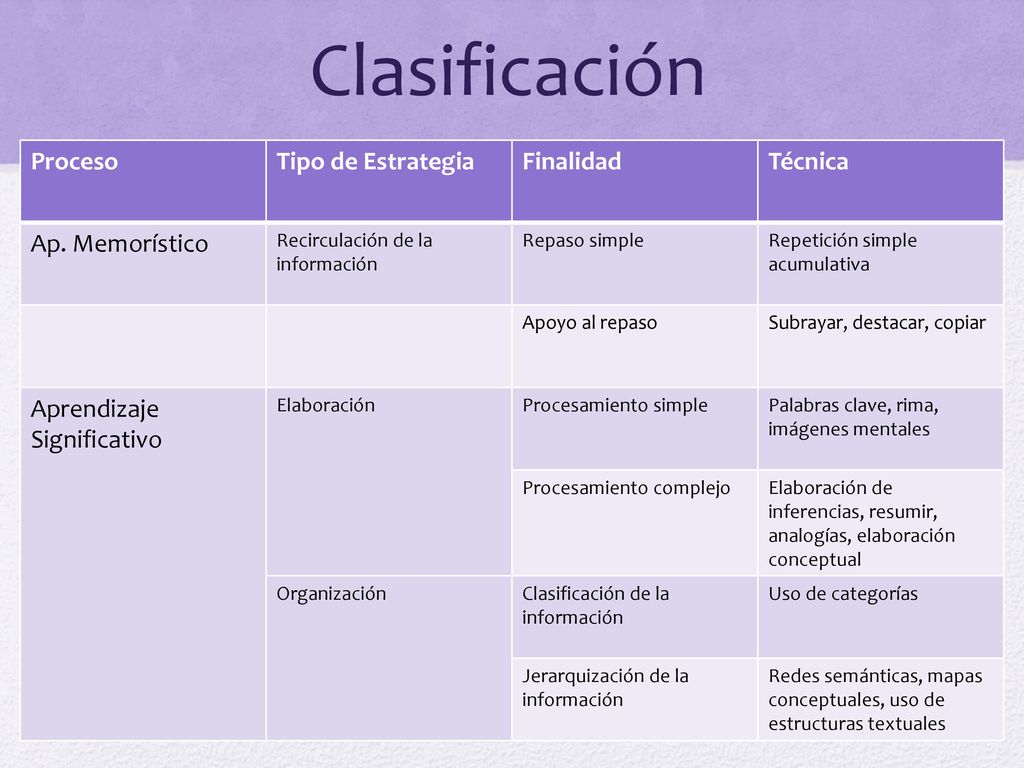 Clasificación Proceso Tipo de Estrategia Finalidad Técnica