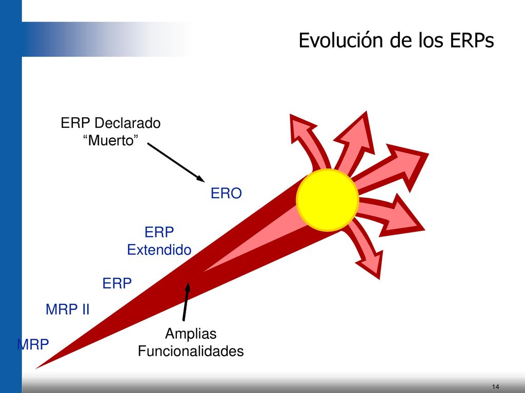 Evolución de los ERPs ERP Declarado Muerto ERO ERP Extendido ERP